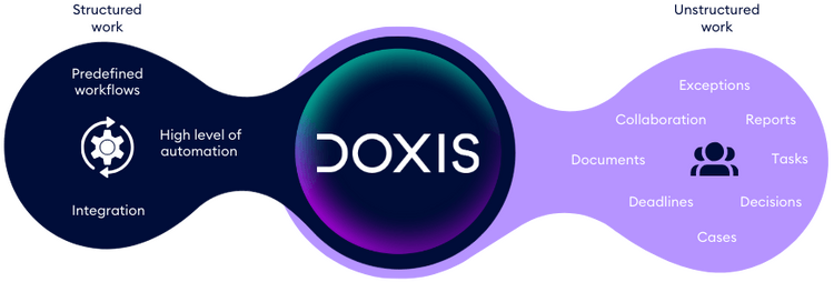 Doxis Business Process Management (BPM) ist die einzige Software, die alle Prozesse vereint.