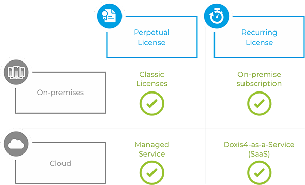 Opcje licencji i użytkowania Doxis4
