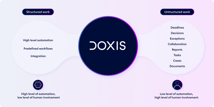 Doxis Business Process Management (BPM) is the only software that unites all processes.