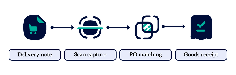 Diagramme de flux illustrant le processus de livraison : bon de livraison, capture d'écran, correspondance de commande, réception des marchandises.