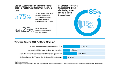 Marktforschung ECM Insights 2017