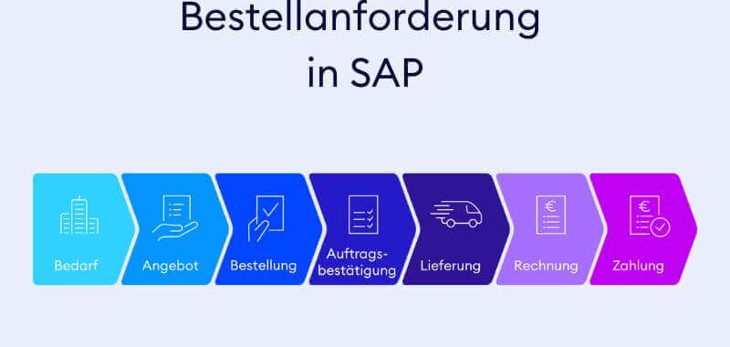 Bestellanforderung in SAP