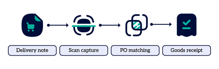 Flowchart illustrating delivery process: delivery note, scan capture, PO matching, goods receipt.