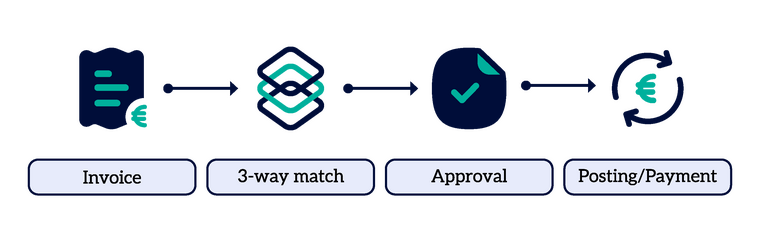 Flowchart illustrating invoice processing steps: Invoice, 3-way match, Approval, Posting/Payment.