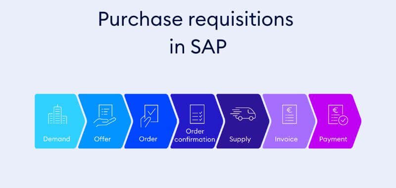 Purchase requisitions (PReqs) in SAP
