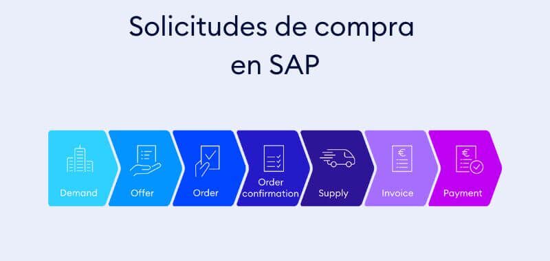 Bestellanforderung in SAP