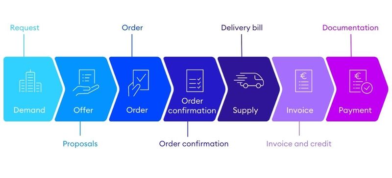 Documents in procurement process