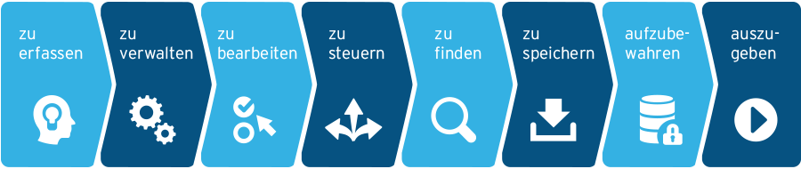 Diesen Workflow durchläuft ein Dokument innerhalb eines ECM-Systems