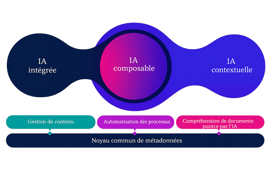 Découvrez l'architecture IA moderne avec Doxis et les types d'IA et noyau commun