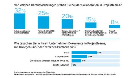 Ergebisse Marktforschung ECM Insights 2018 zur digitalen Zusammenarbeit (Collaboration)
