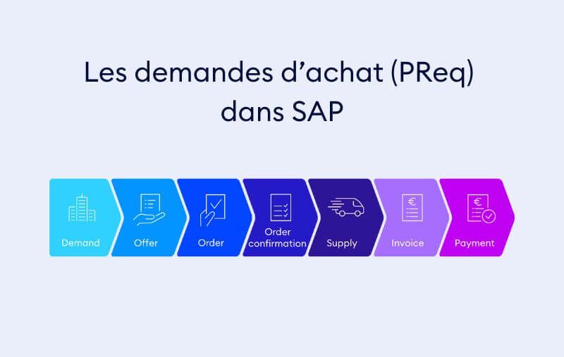 Bestellanforderung in SAP