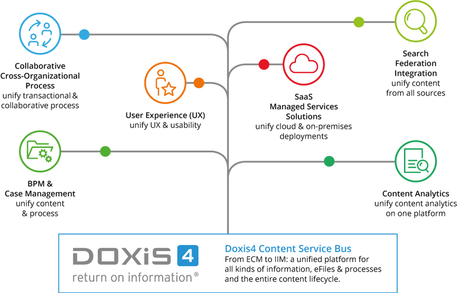 Strategia produktu Doxis4: od ECM do inteligentnego zarządzania informacjami