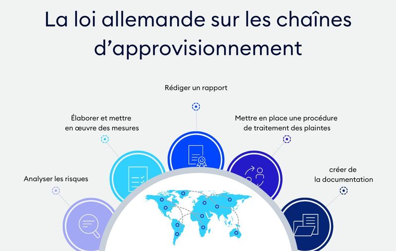 Mesures de mise en œuvre de la loi sur la chaîne d'approvisionnement