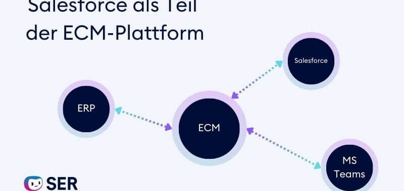 Salesforce Integration