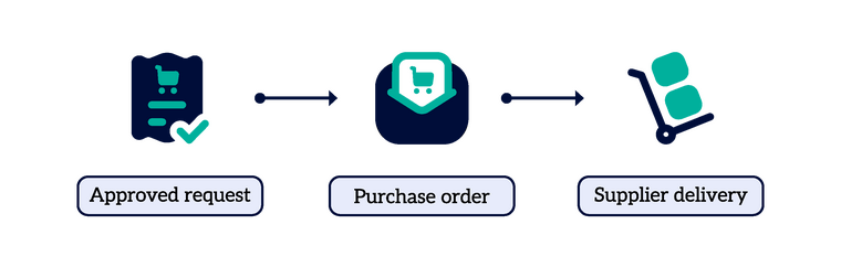 Flowchart showing steps: approved request, purchase order, supplier delivery.