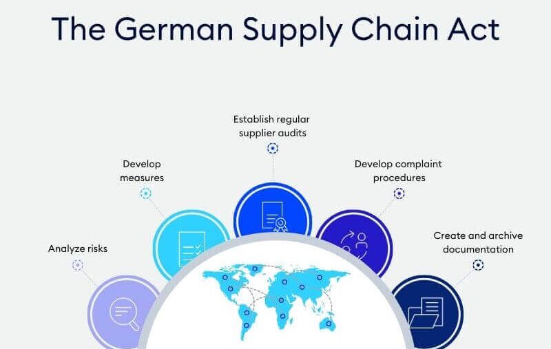 Measures to implement the Supply Chain Act