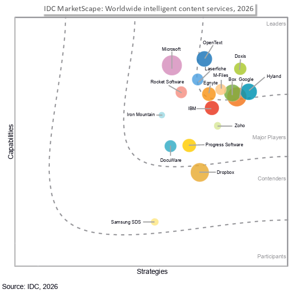 IDC MarketScape 2026 chart showing intelligent content services leaders and participants.
