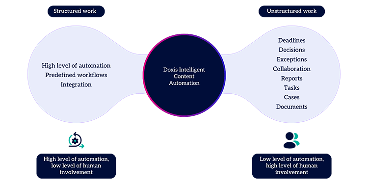 Doxis Business Process Management (BPM) is the only software that unites all processes.