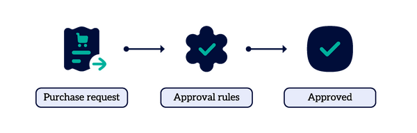 Flowchart showing purchase request, approval rules, and approval status.