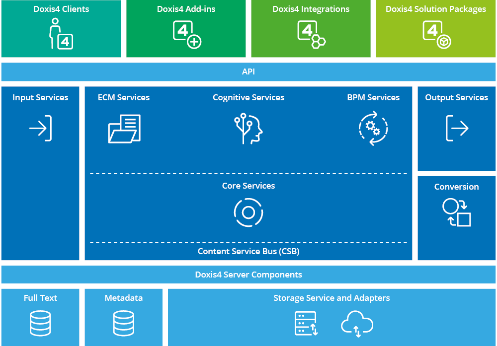 Software architecture of the Doxis4 Content Services Platform