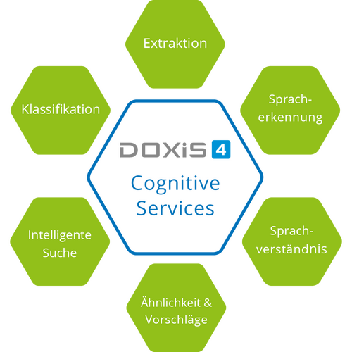 Doxis4 Cognitive Services – omówienie