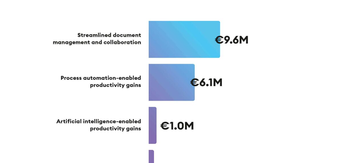 The benefits and value that SEW-EURODRIVE gained with Doxis