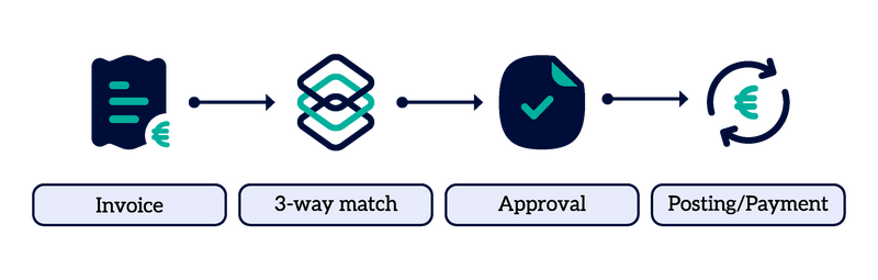 Diagramme illustrant les étapes du traitement des factures : Facture, correspondance à 3 voies, approbation, publication/paiement.