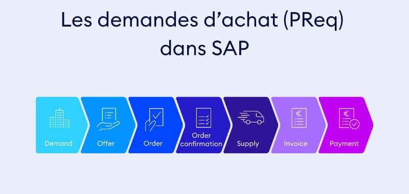 Simplifier les demandes d’achat (PReq) dans SAP