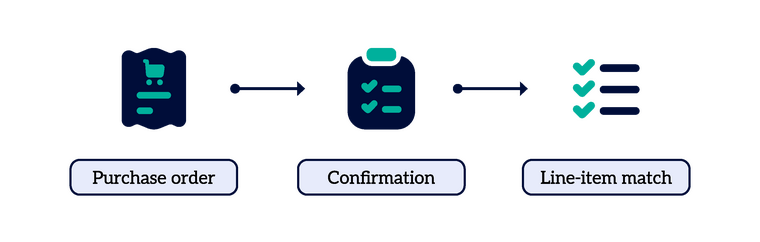 Illustration showing steps of purchase order process: order, confirmation, line-item match.