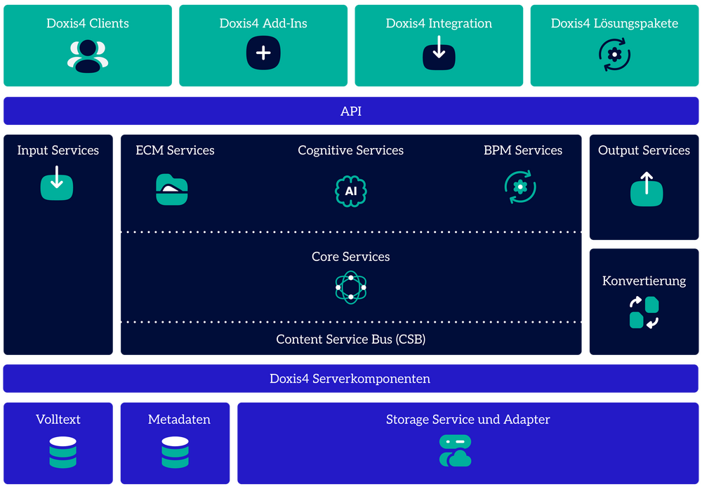 Software-Architektur der Doxis4 Content Services-Plattform