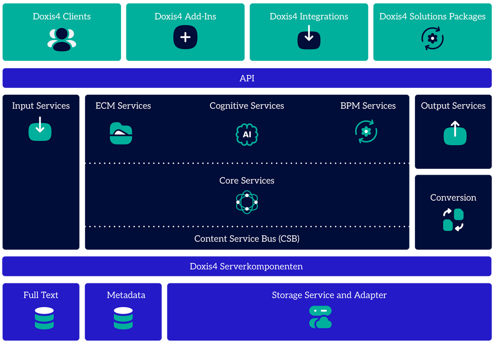 Architecture logicielle de la plateforme de services de contenu Doxis4