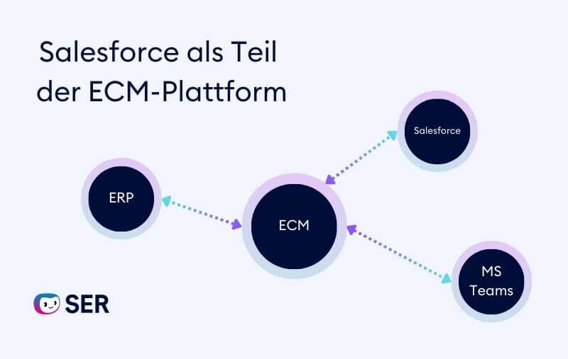 Salesforce Integration